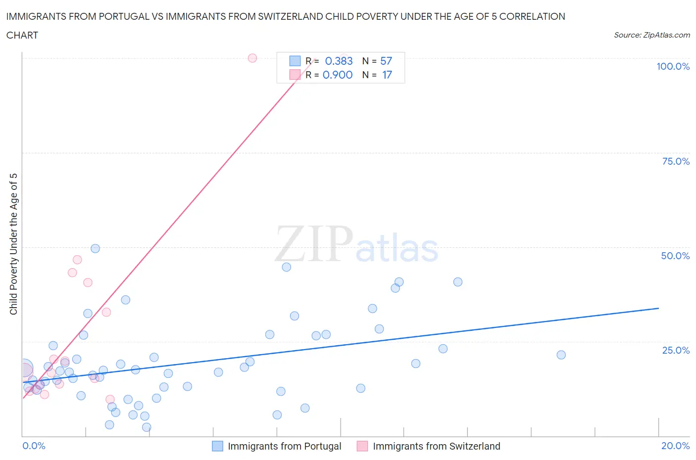 Immigrants from Portugal vs Immigrants from Switzerland Child Poverty Under the Age of 5