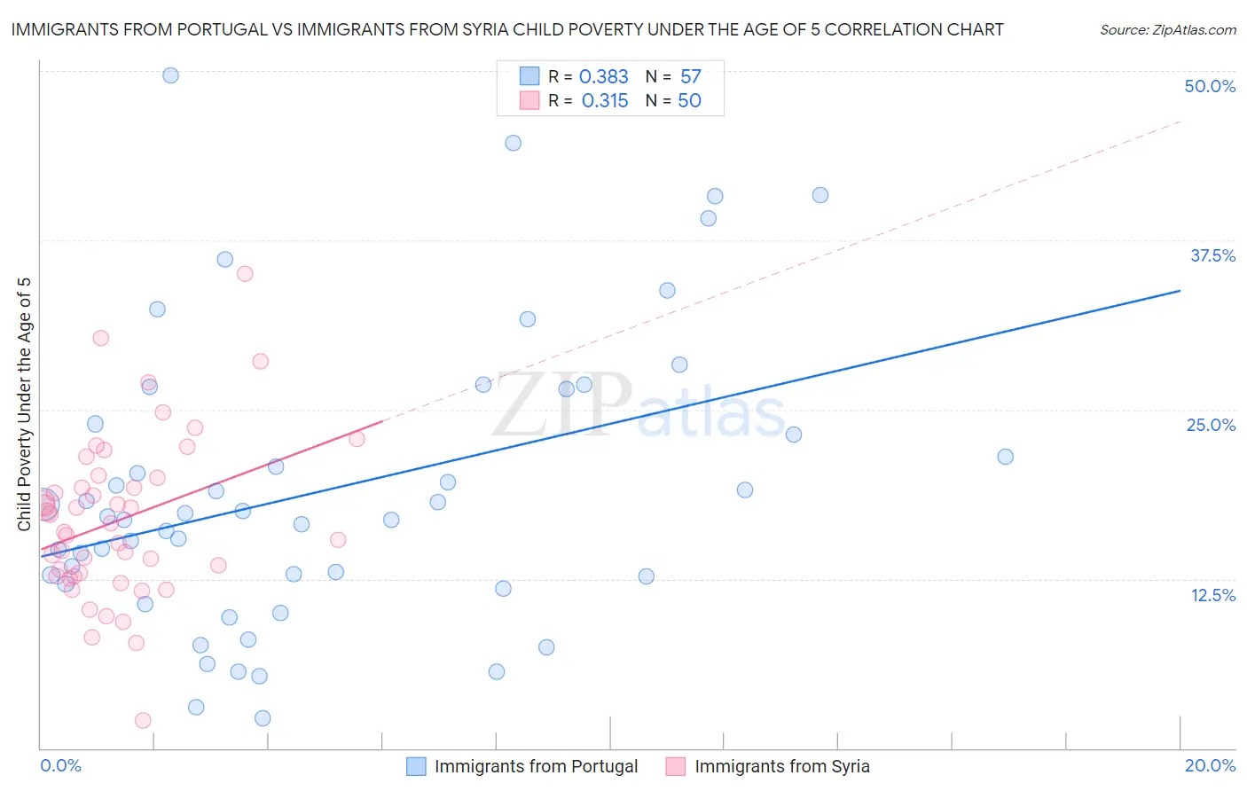 Immigrants from Portugal vs Immigrants from Syria Child Poverty Under the Age of 5