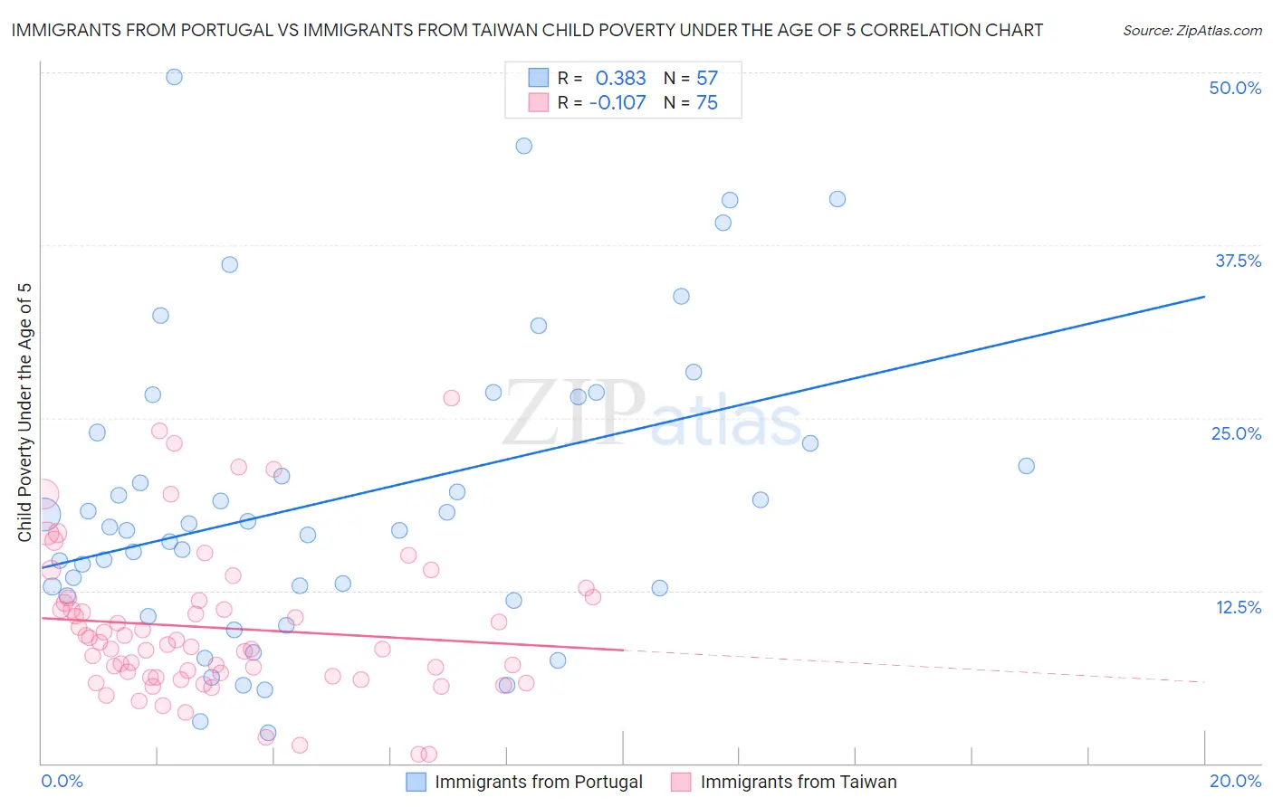 Immigrants from Portugal vs Immigrants from Taiwan Child Poverty Under the Age of 5