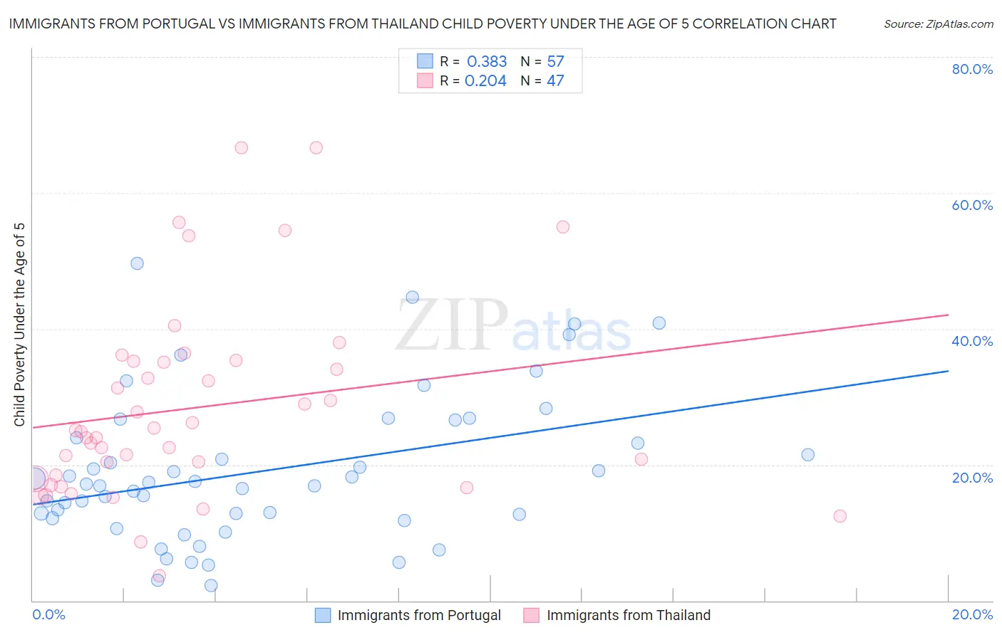 Immigrants from Portugal vs Immigrants from Thailand Child Poverty Under the Age of 5