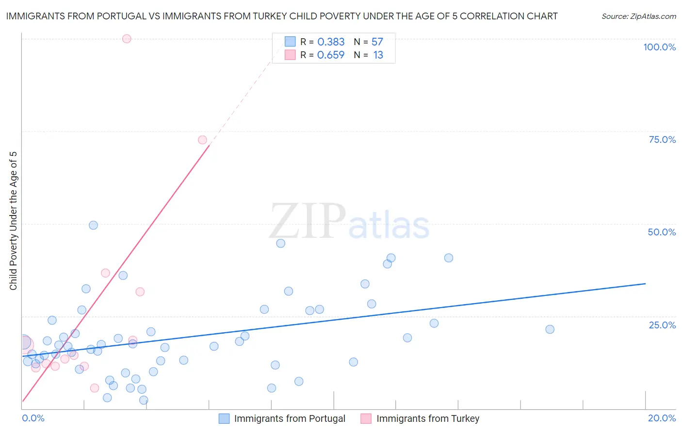 Immigrants from Portugal vs Immigrants from Turkey Child Poverty Under the Age of 5