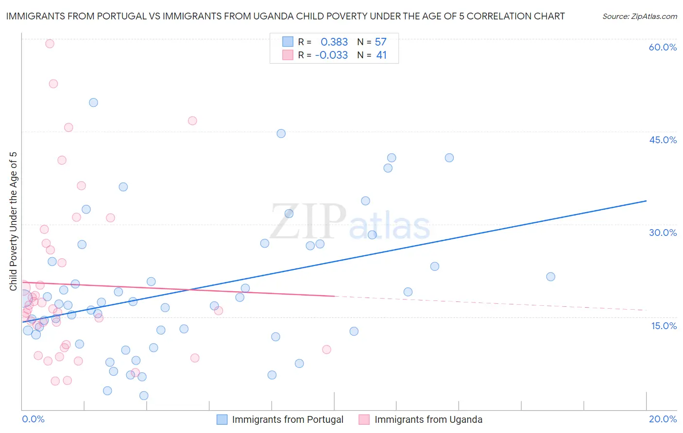 Immigrants from Portugal vs Immigrants from Uganda Child Poverty Under the Age of 5