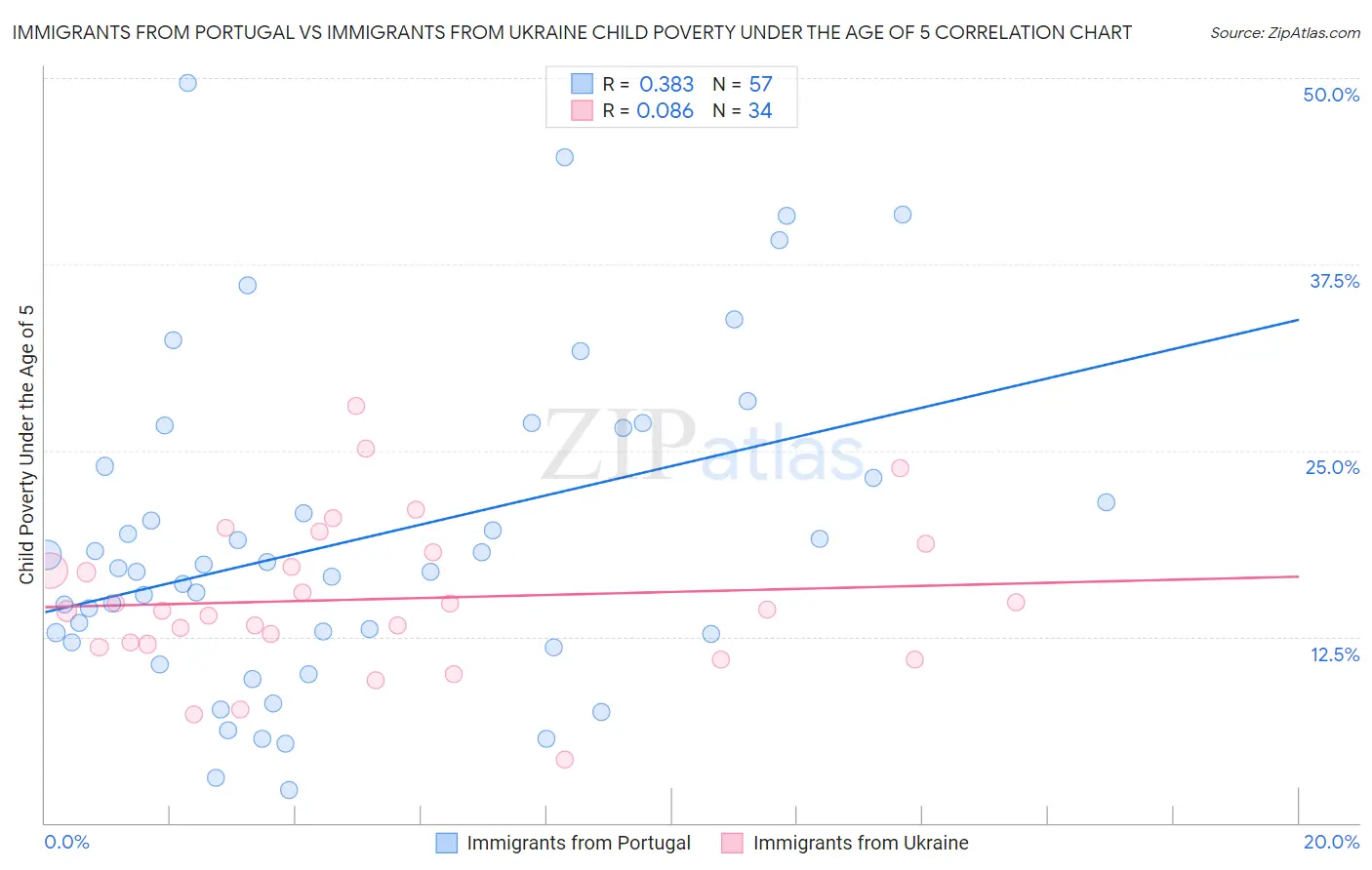 Immigrants from Portugal vs Immigrants from Ukraine Child Poverty Under the Age of 5