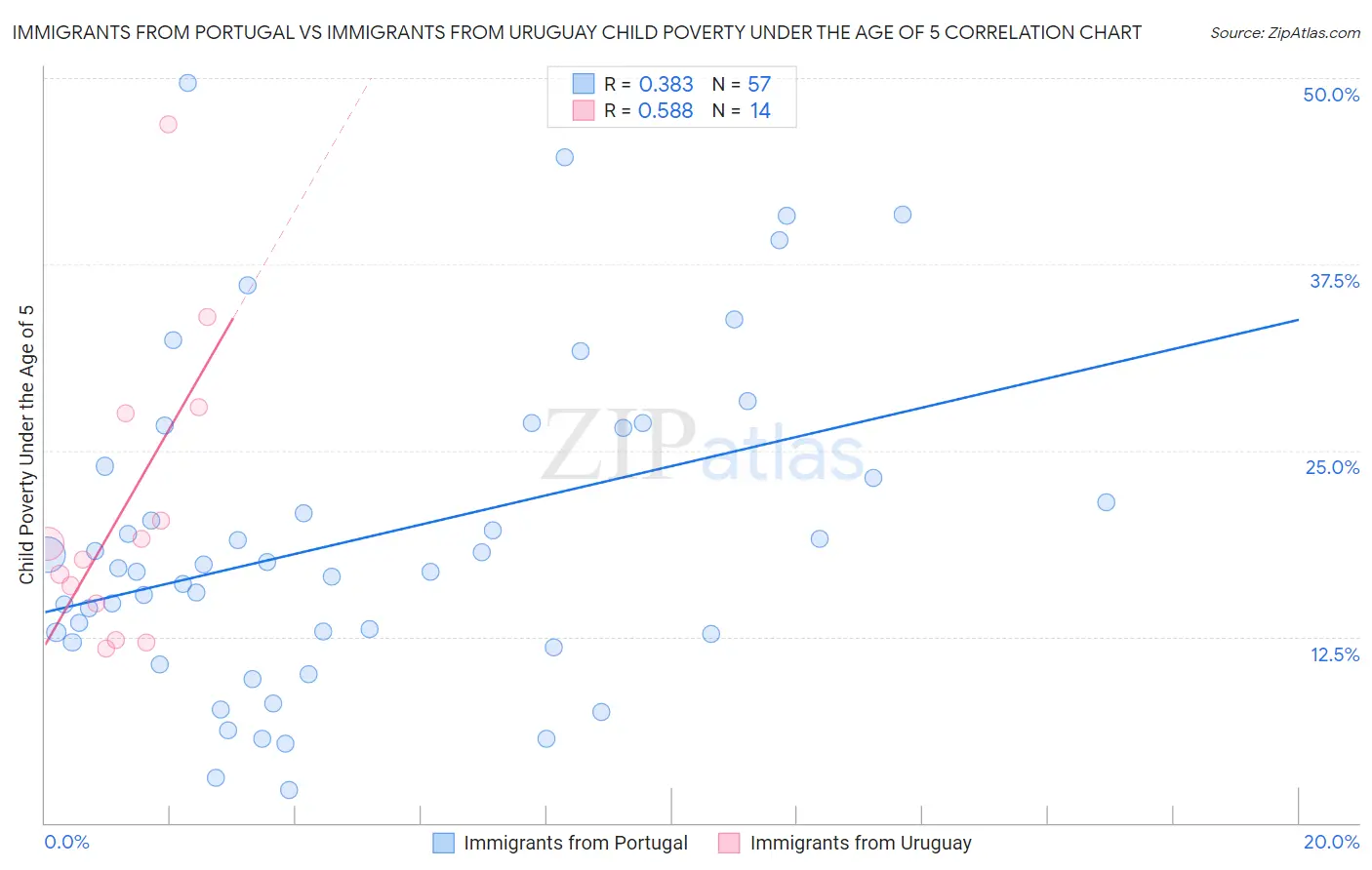 Immigrants from Portugal vs Immigrants from Uruguay Child Poverty Under the Age of 5