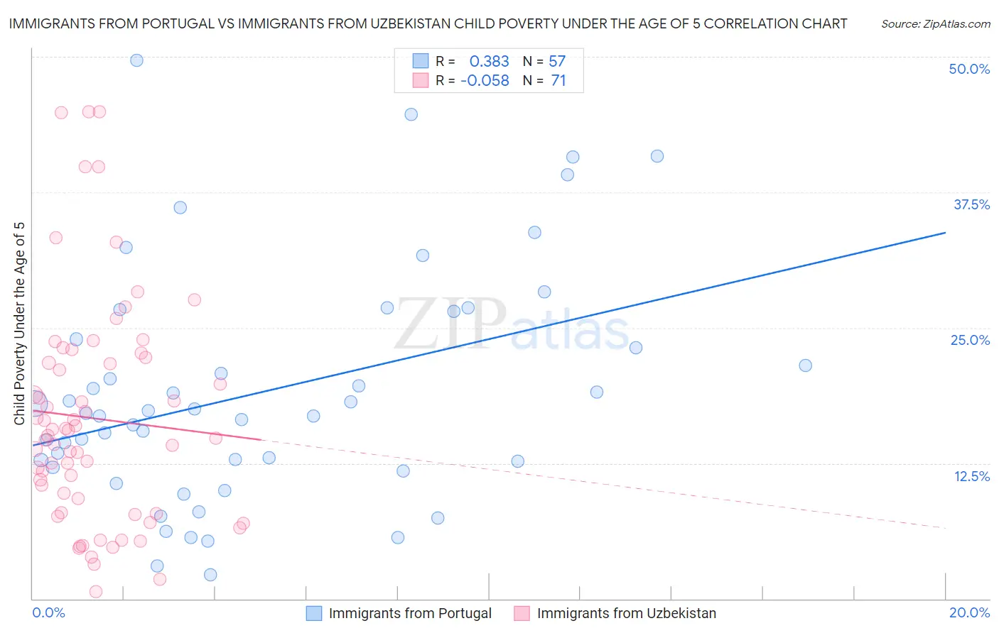 Immigrants from Portugal vs Immigrants from Uzbekistan Child Poverty Under the Age of 5