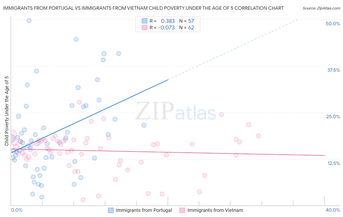 Immigrants from Portugal vs Immigrants from Vietnam Child Poverty Under the Age of 5