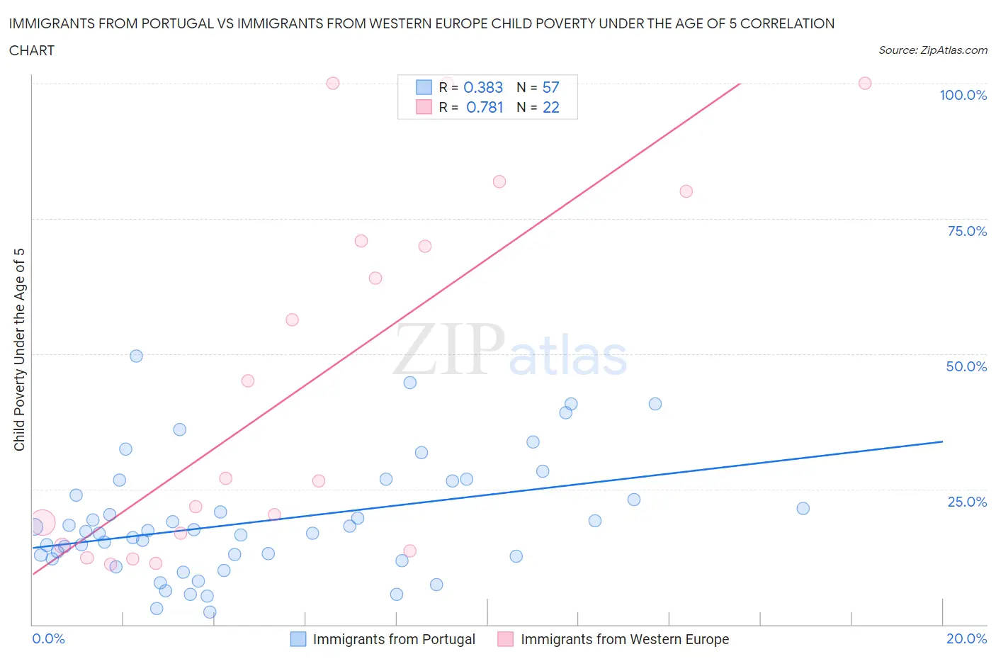 Immigrants from Portugal vs Immigrants from Western Europe Child Poverty Under the Age of 5