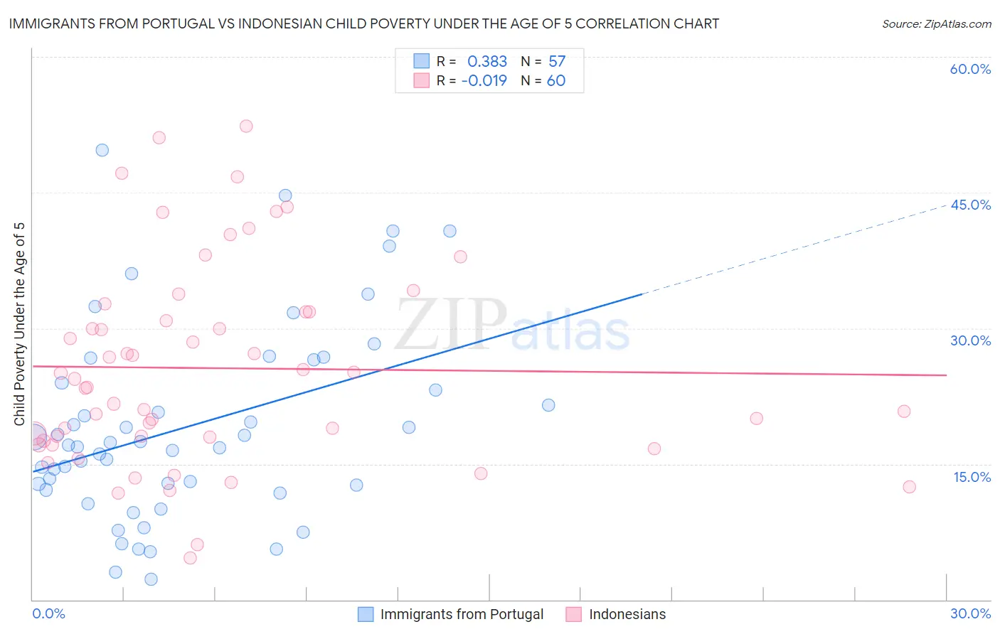 Immigrants from Portugal vs Indonesian Child Poverty Under the Age of 5