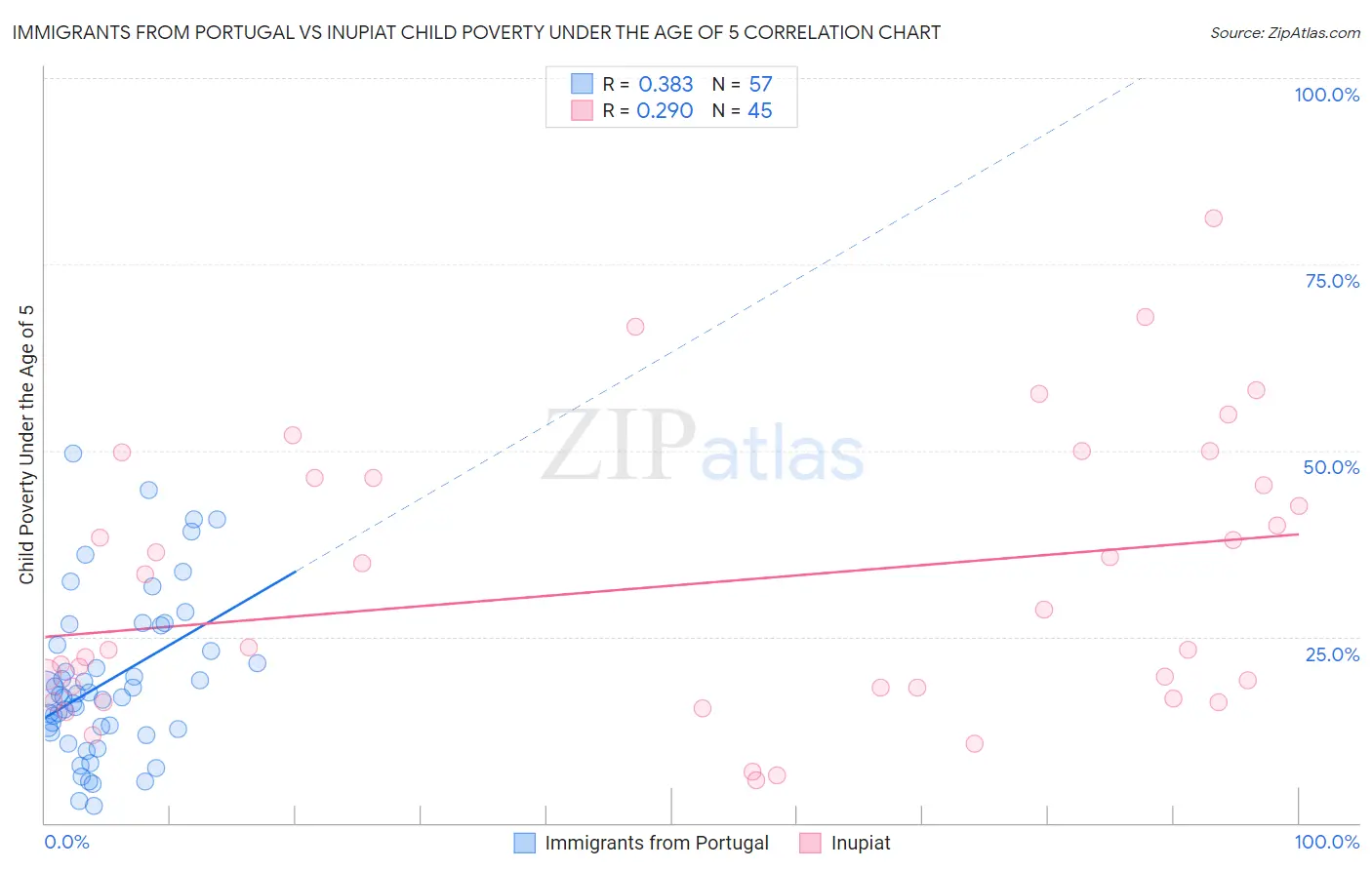 Immigrants from Portugal vs Inupiat Child Poverty Under the Age of 5