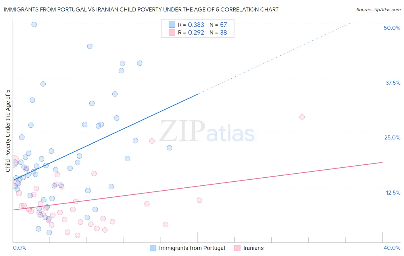 Immigrants from Portugal vs Iranian Child Poverty Under the Age of 5