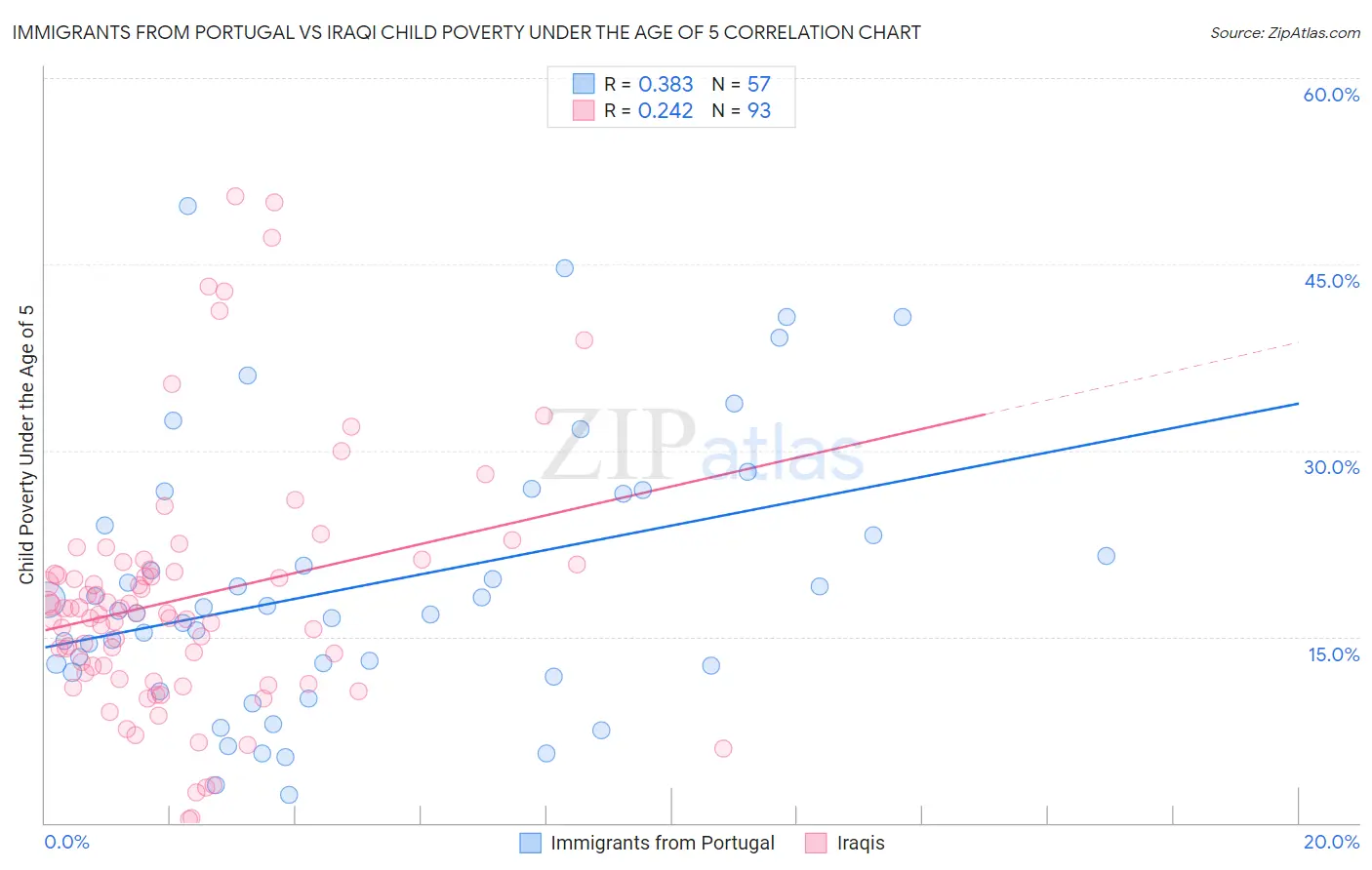 Immigrants from Portugal vs Iraqi Child Poverty Under the Age of 5
