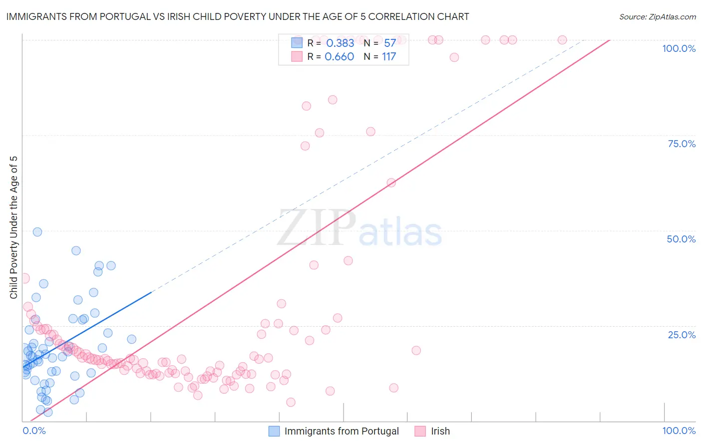 Immigrants from Portugal vs Irish Child Poverty Under the Age of 5