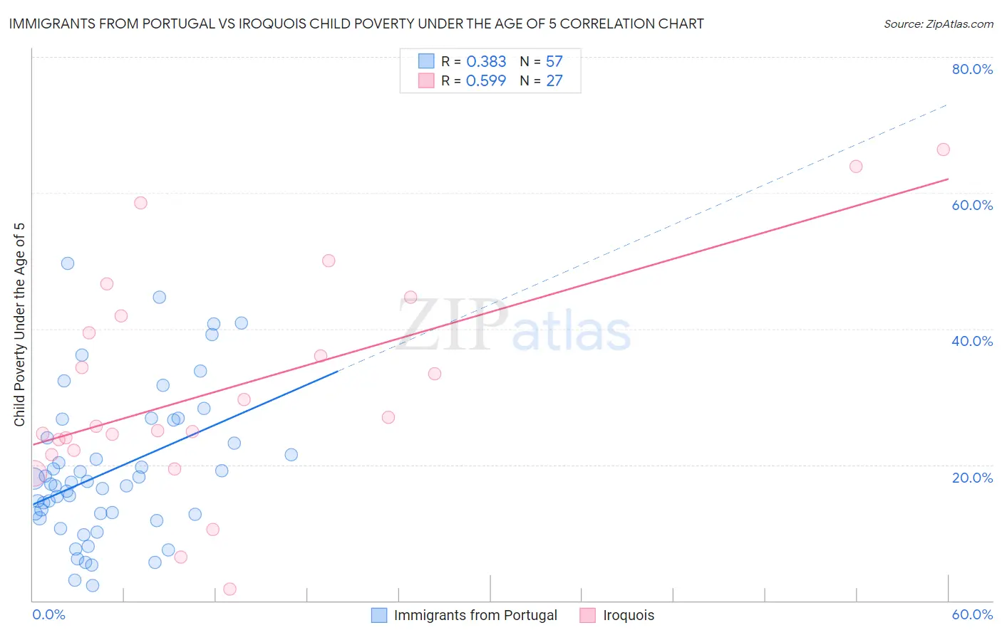 Immigrants from Portugal vs Iroquois Child Poverty Under the Age of 5