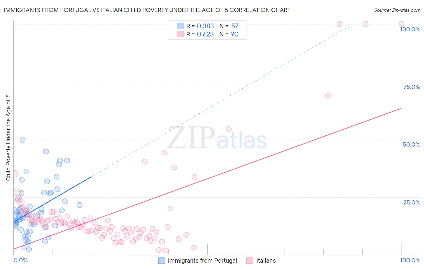 Immigrants from Portugal vs Italian Child Poverty Under the Age of 5