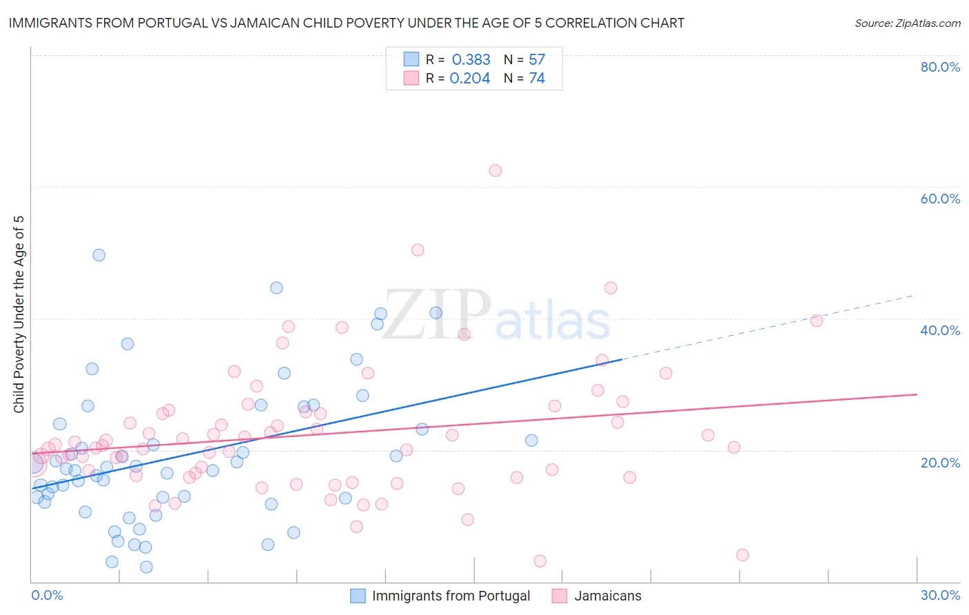 Immigrants from Portugal vs Jamaican Child Poverty Under the Age of 5