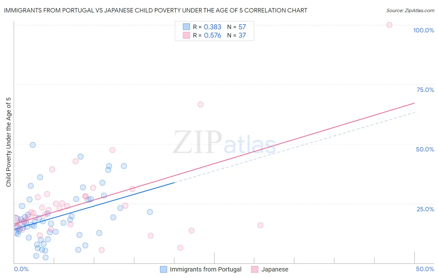 Immigrants from Portugal vs Japanese Child Poverty Under the Age of 5