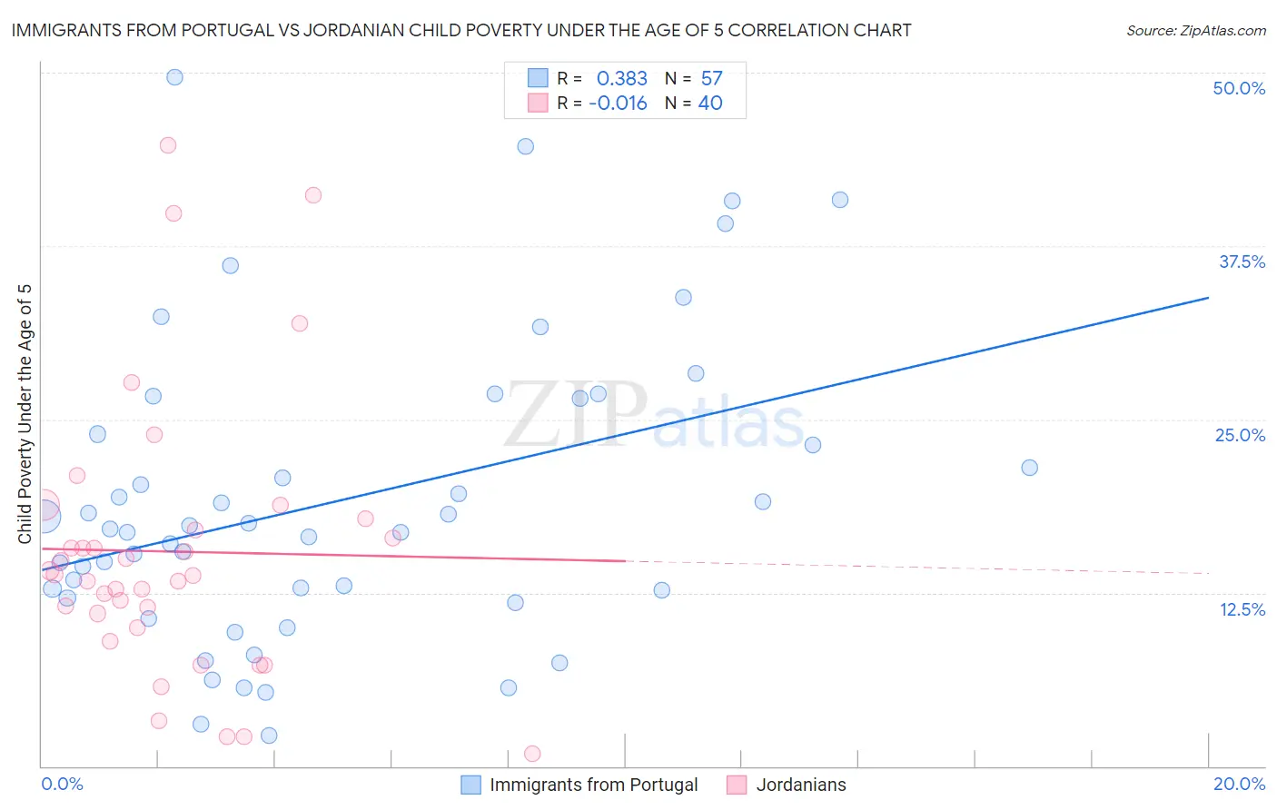 Immigrants from Portugal vs Jordanian Child Poverty Under the Age of 5