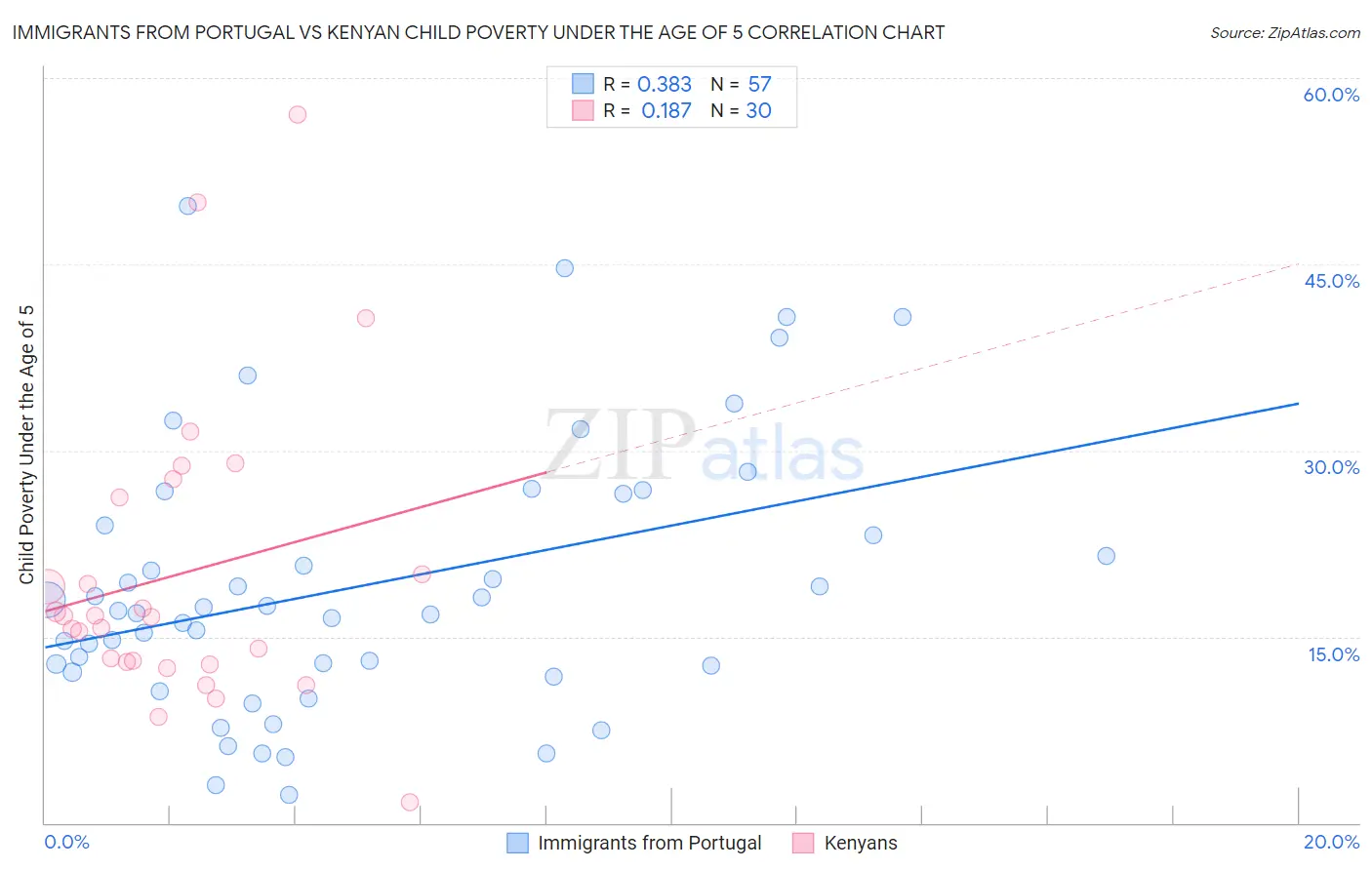 Immigrants from Portugal vs Kenyan Child Poverty Under the Age of 5