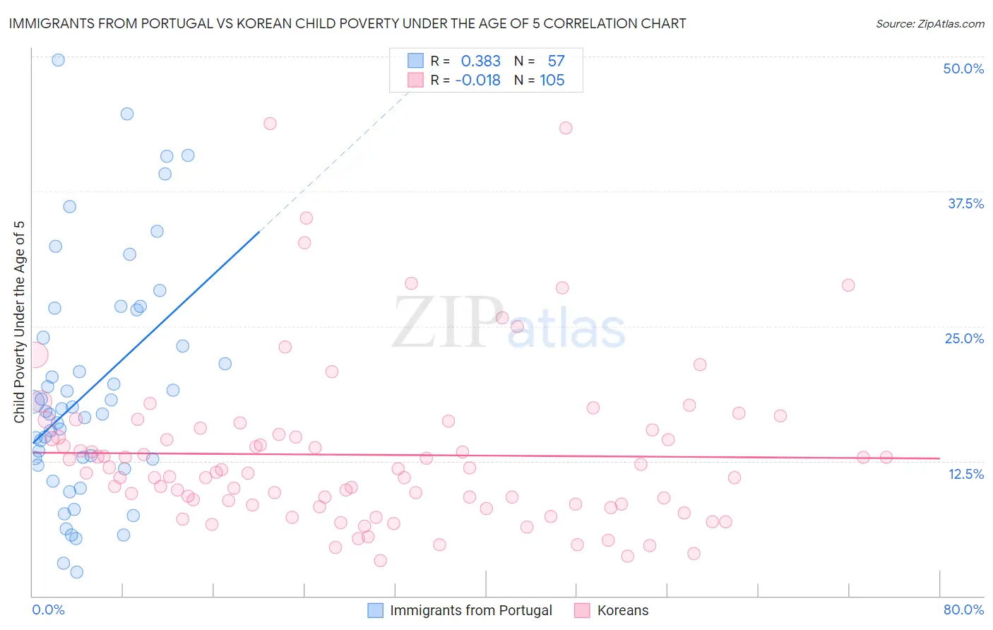 Immigrants from Portugal vs Korean Child Poverty Under the Age of 5