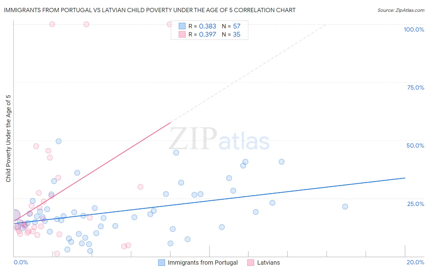 Immigrants from Portugal vs Latvian Child Poverty Under the Age of 5