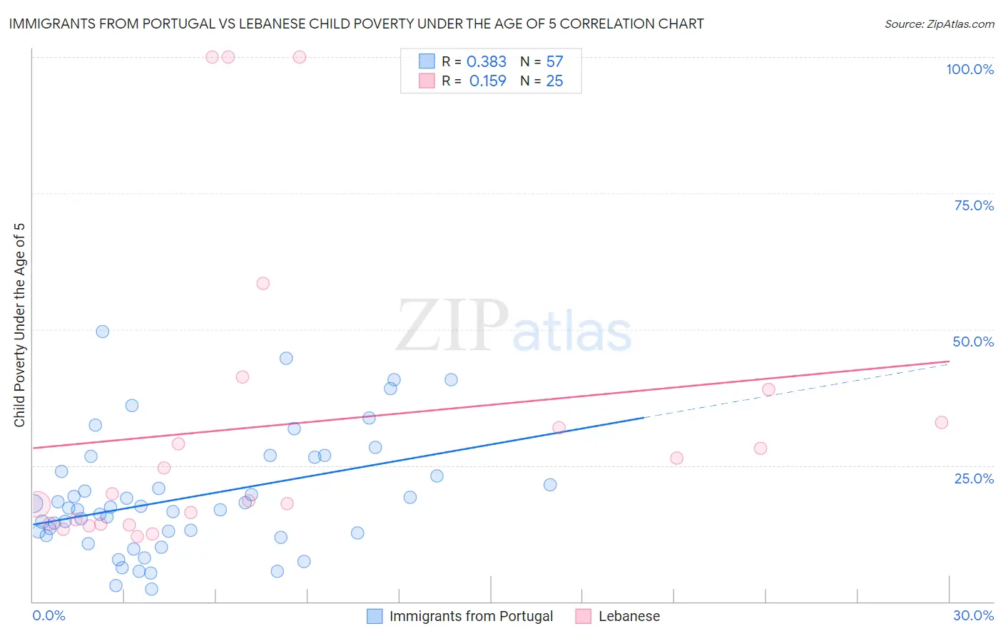 Immigrants from Portugal vs Lebanese Child Poverty Under the Age of 5