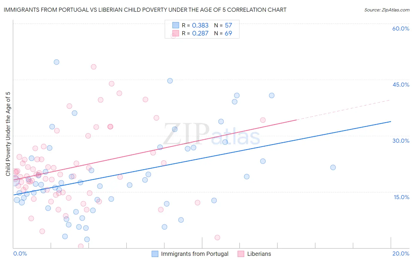 Immigrants from Portugal vs Liberian Child Poverty Under the Age of 5