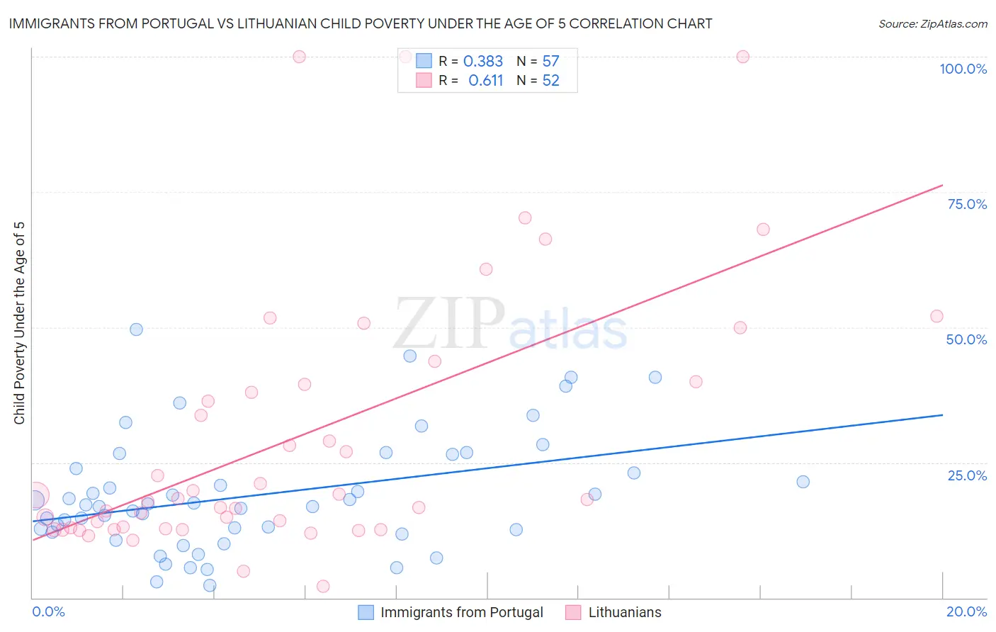 Immigrants from Portugal vs Lithuanian Child Poverty Under the Age of 5