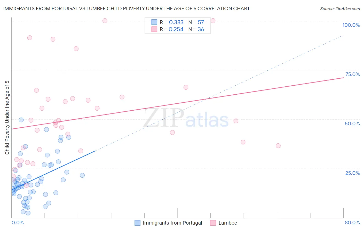 Immigrants from Portugal vs Lumbee Child Poverty Under the Age of 5