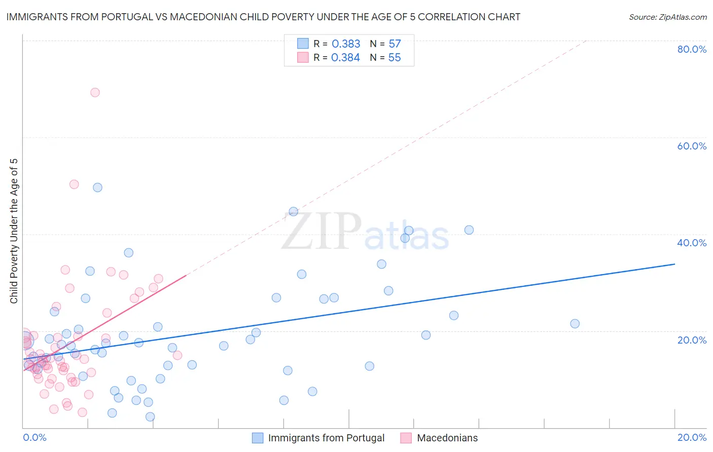 Immigrants from Portugal vs Macedonian Child Poverty Under the Age of 5