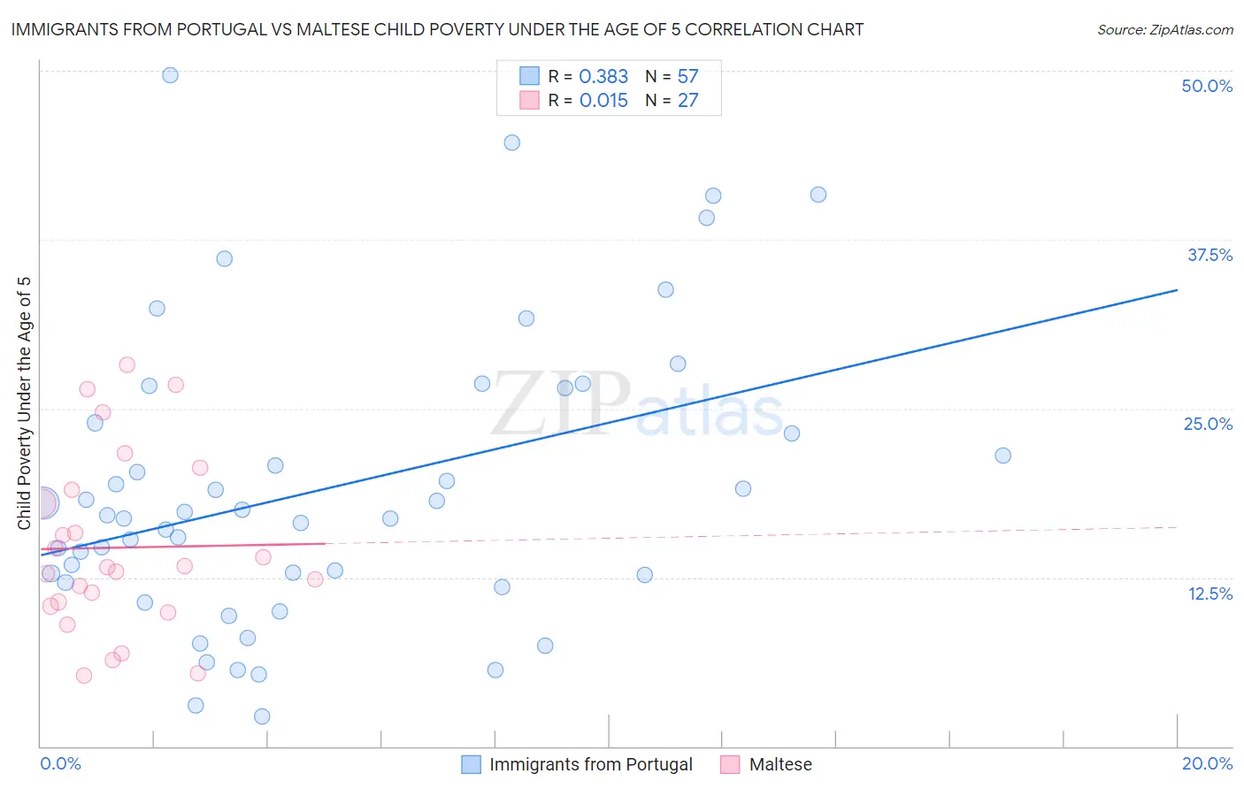 Immigrants from Portugal vs Maltese Child Poverty Under the Age of 5