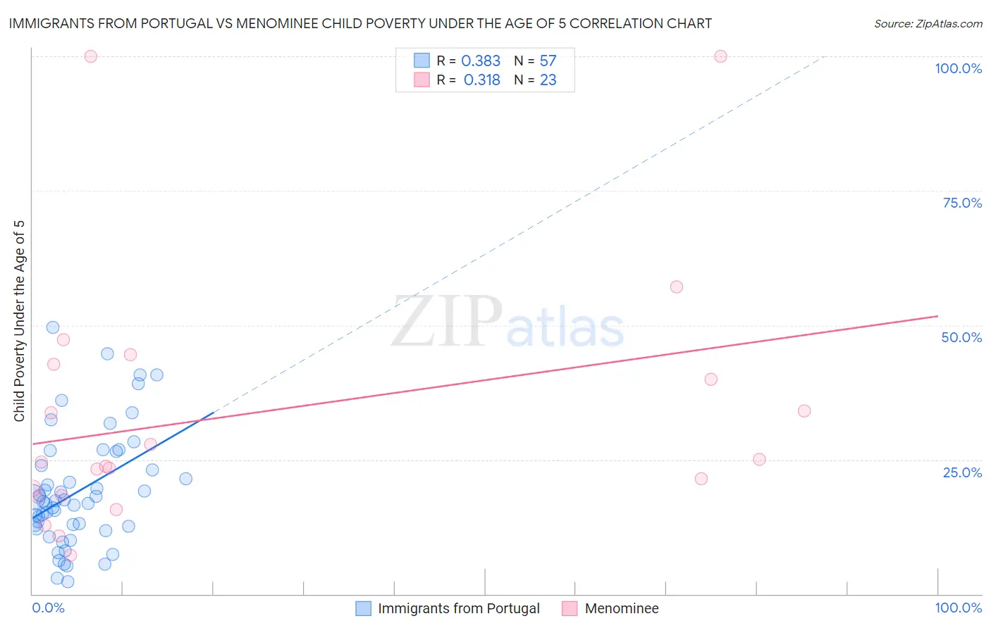 Immigrants from Portugal vs Menominee Child Poverty Under the Age of 5