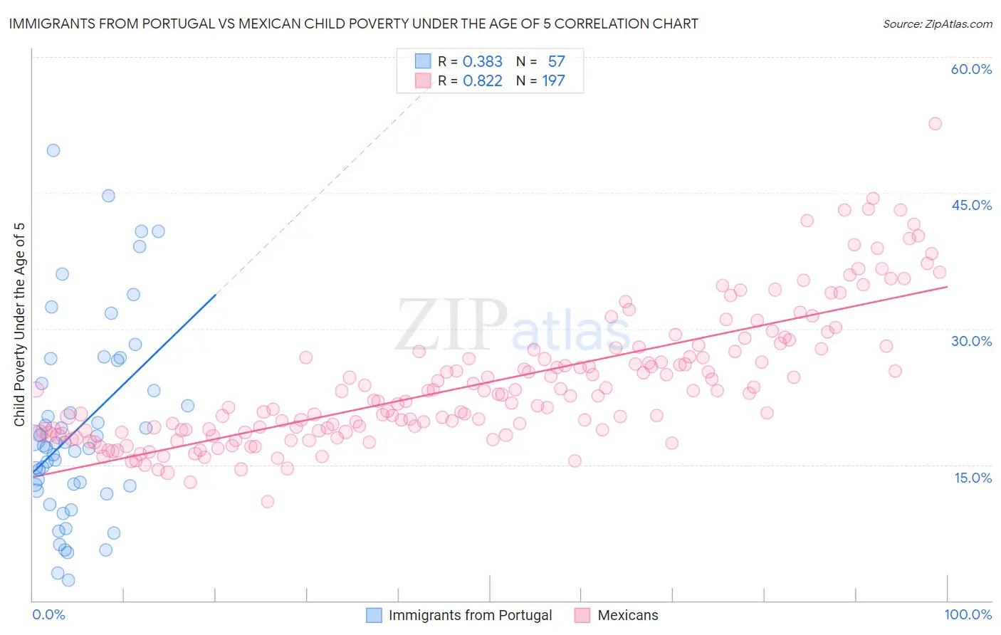 Immigrants from Portugal vs Mexican Child Poverty Under the Age of 5