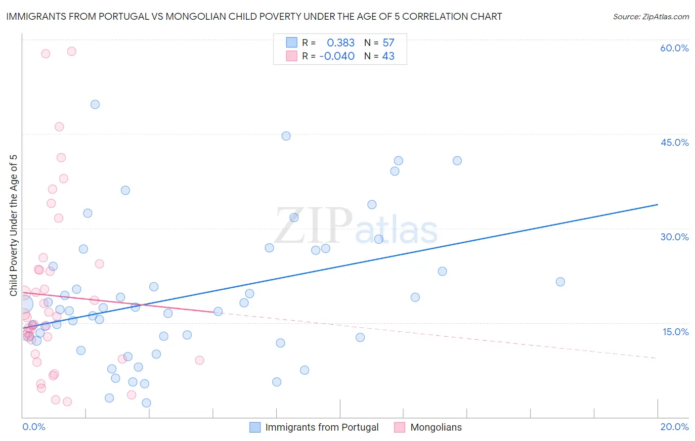 Immigrants from Portugal vs Mongolian Child Poverty Under the Age of 5