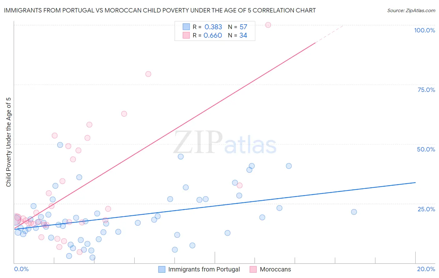 Immigrants from Portugal vs Moroccan Child Poverty Under the Age of 5