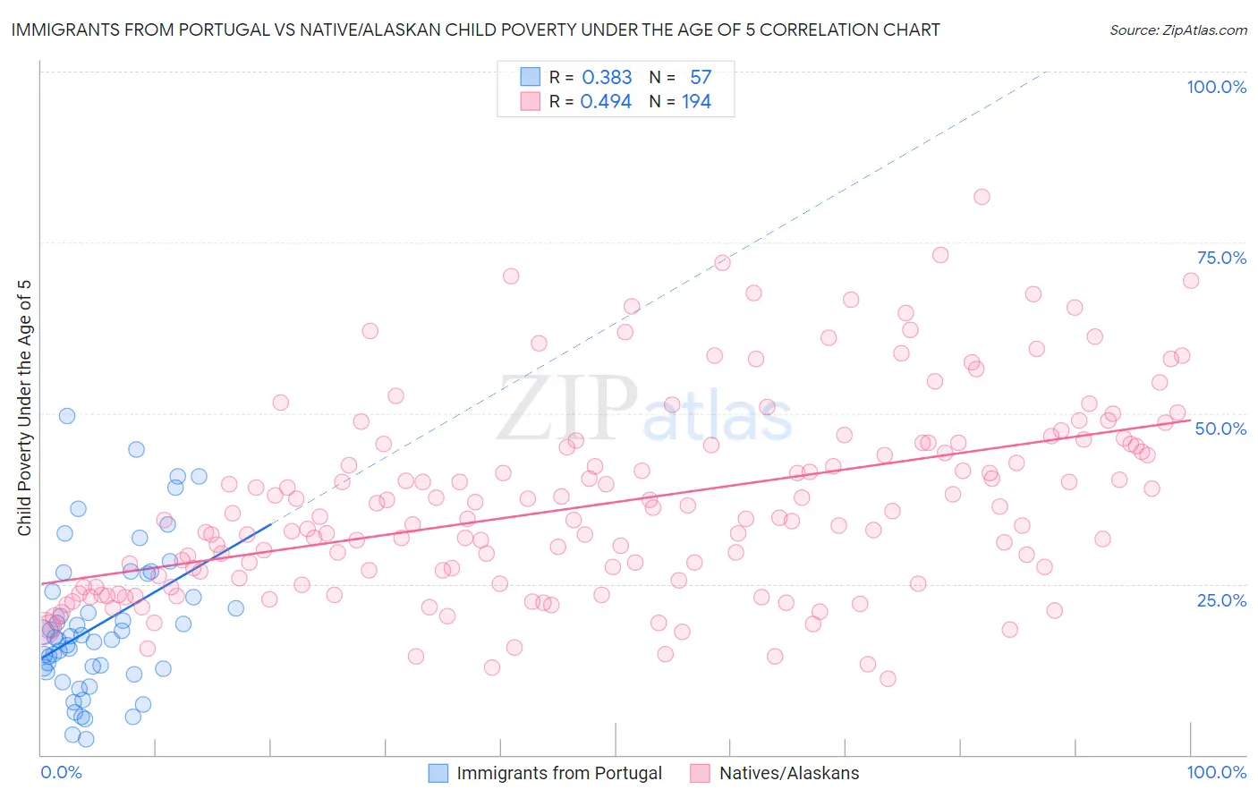 Immigrants from Portugal vs Native/Alaskan Child Poverty Under the Age of 5