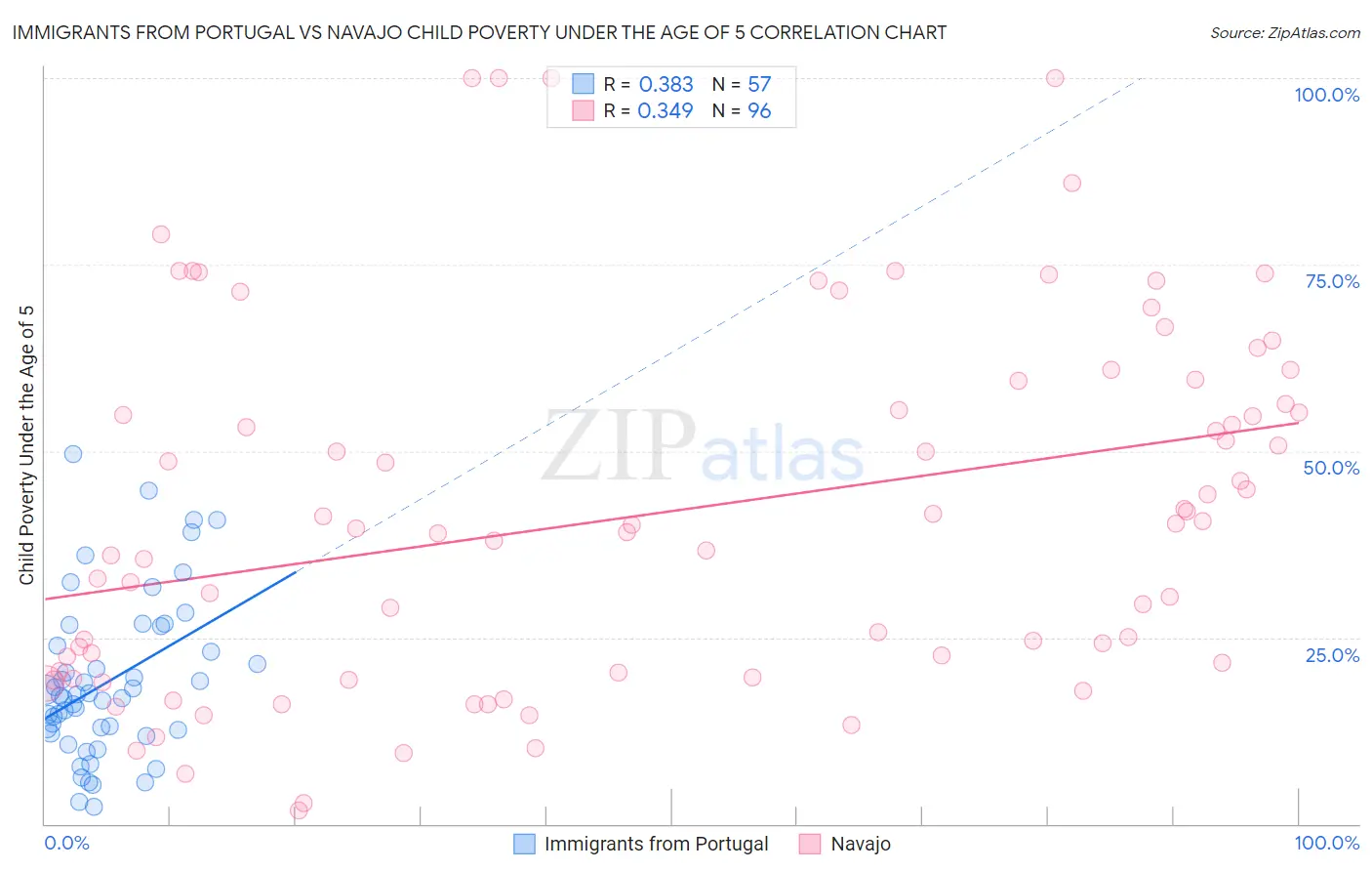 Immigrants from Portugal vs Navajo Child Poverty Under the Age of 5