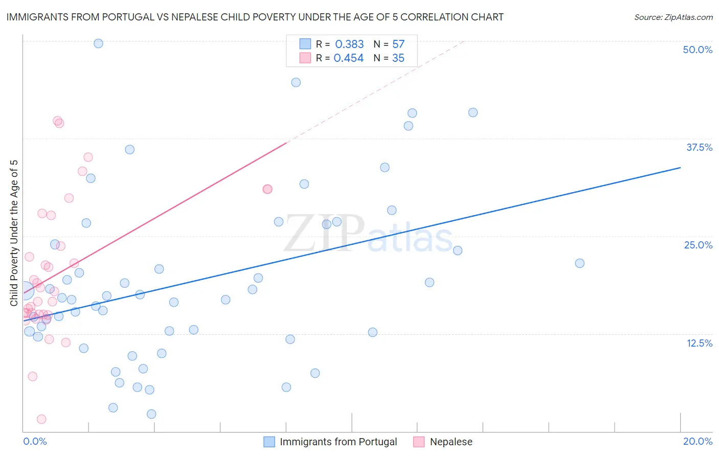 Immigrants from Portugal vs Nepalese Child Poverty Under the Age of 5