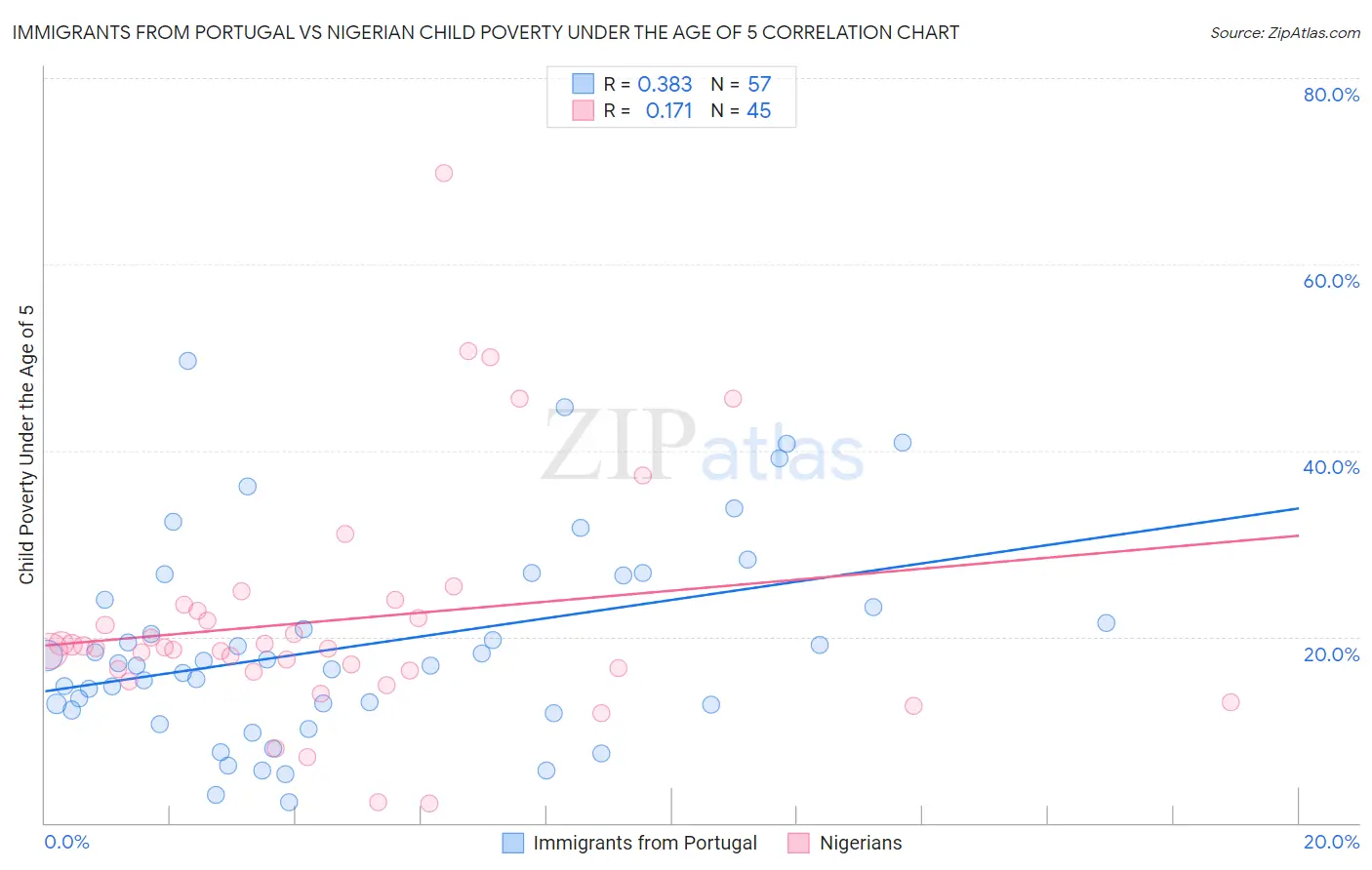 Immigrants from Portugal vs Nigerian Child Poverty Under the Age of 5