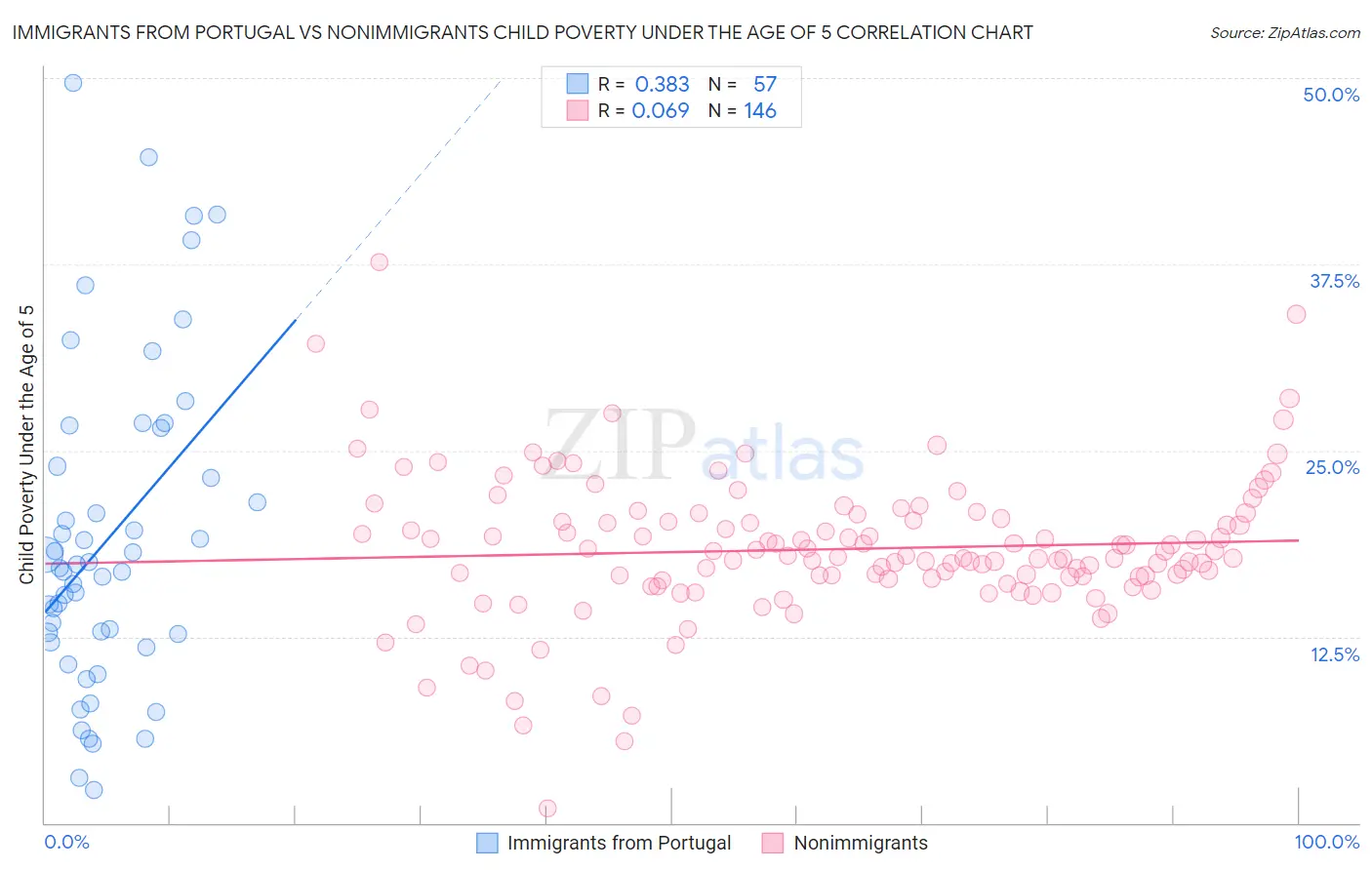 Immigrants from Portugal vs Nonimmigrants Child Poverty Under the Age of 5