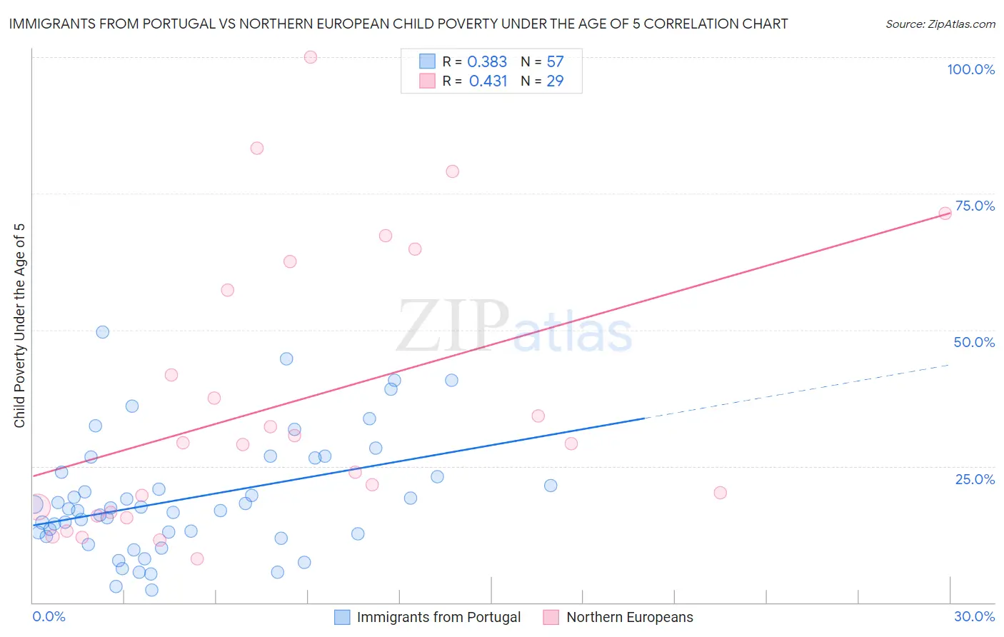 Immigrants from Portugal vs Northern European Child Poverty Under the Age of 5
