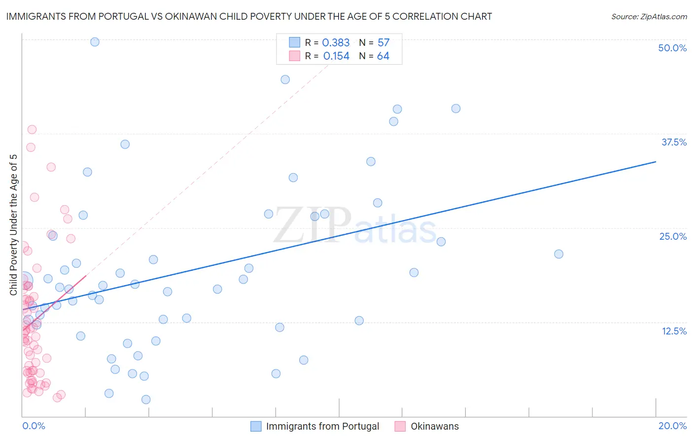 Immigrants from Portugal vs Okinawan Child Poverty Under the Age of 5