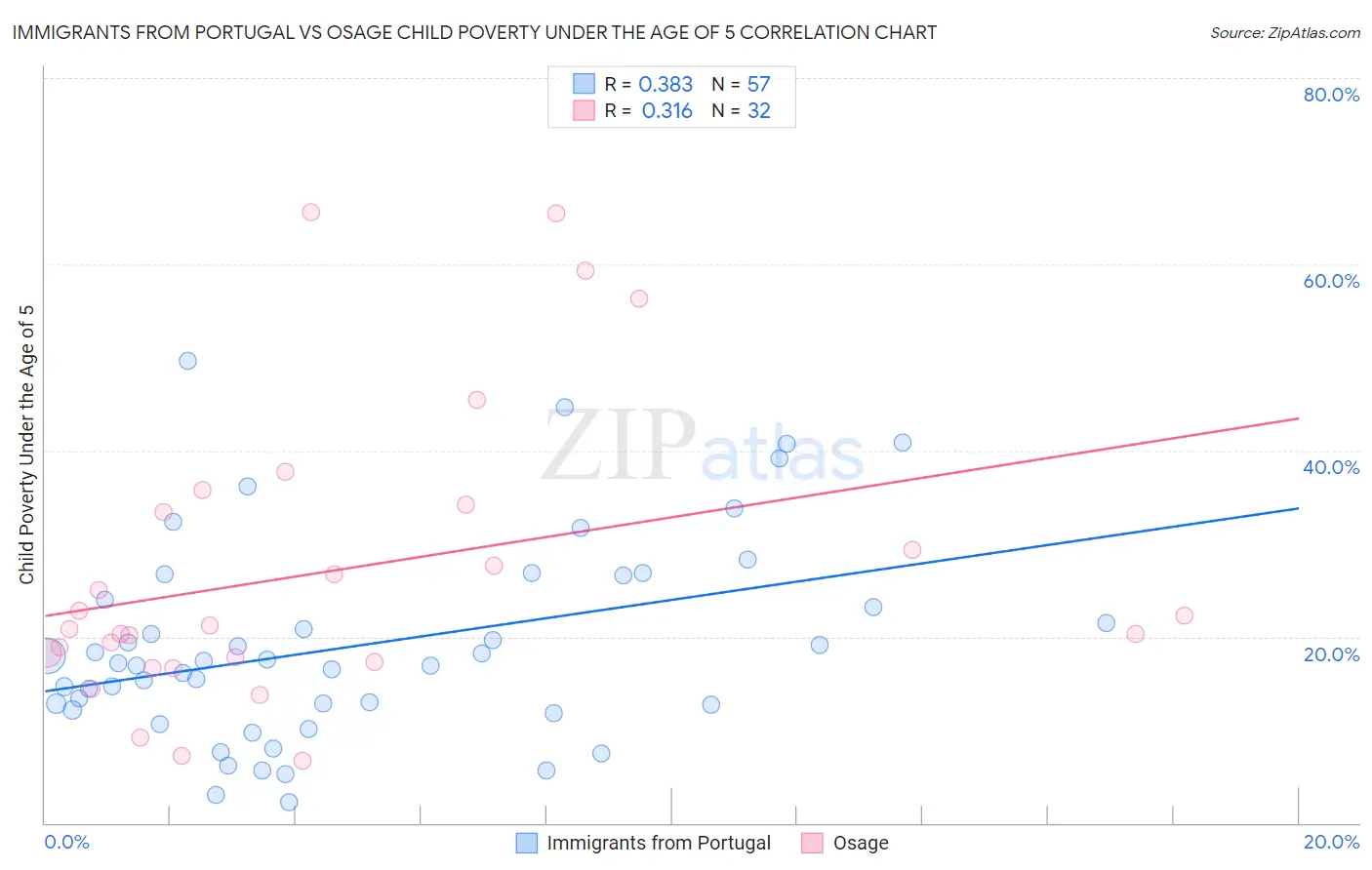Immigrants from Portugal vs Osage Child Poverty Under the Age of 5