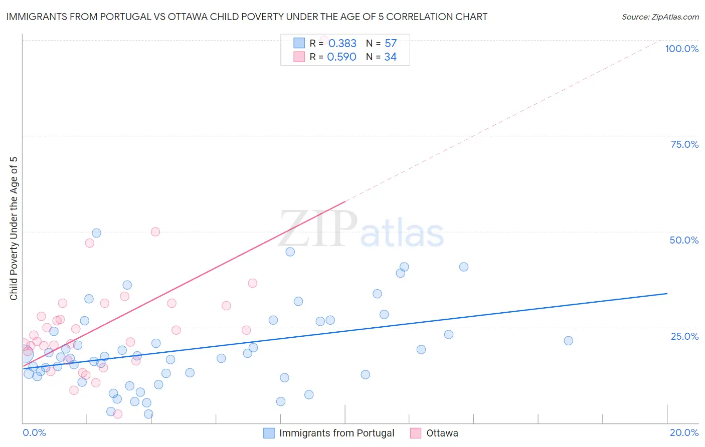 Immigrants from Portugal vs Ottawa Child Poverty Under the Age of 5