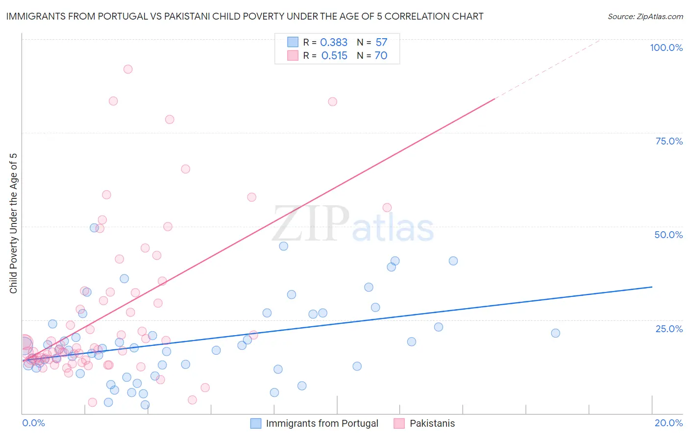 Immigrants from Portugal vs Pakistani Child Poverty Under the Age of 5