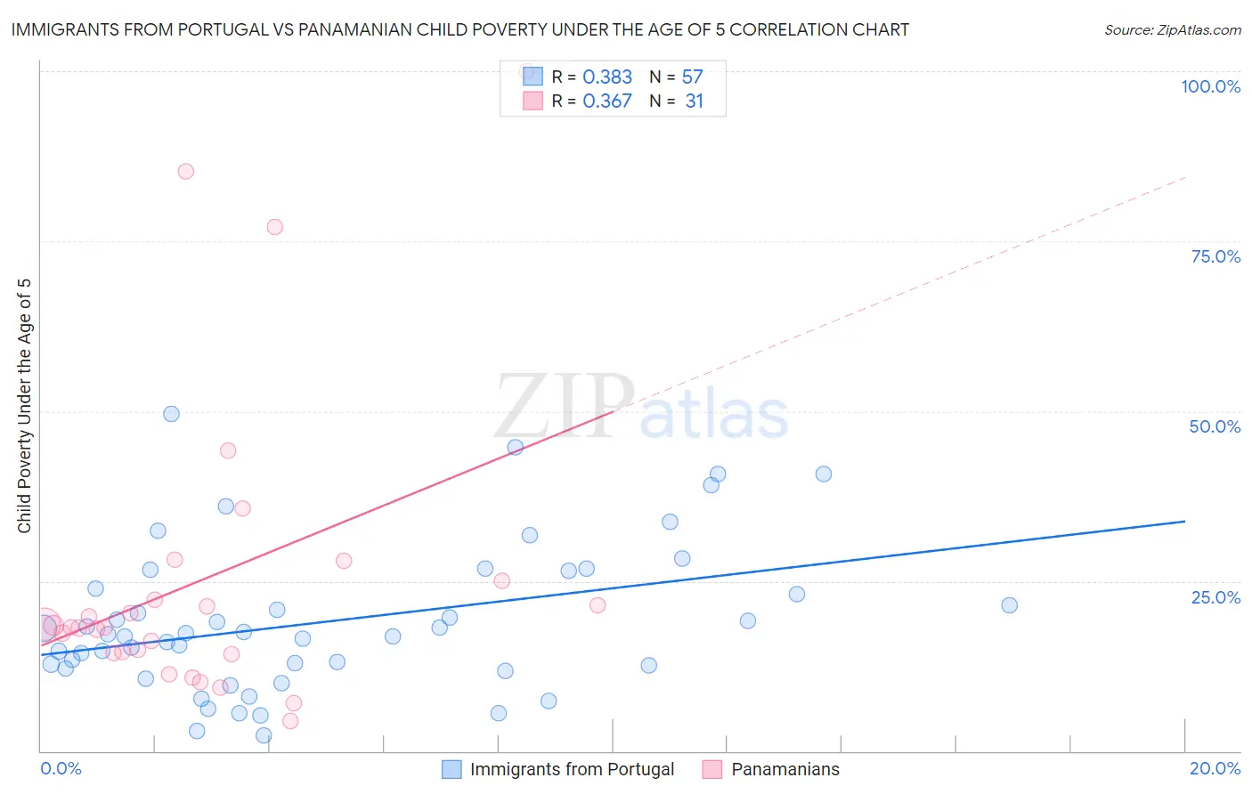 Immigrants from Portugal vs Panamanian Child Poverty Under the Age of 5