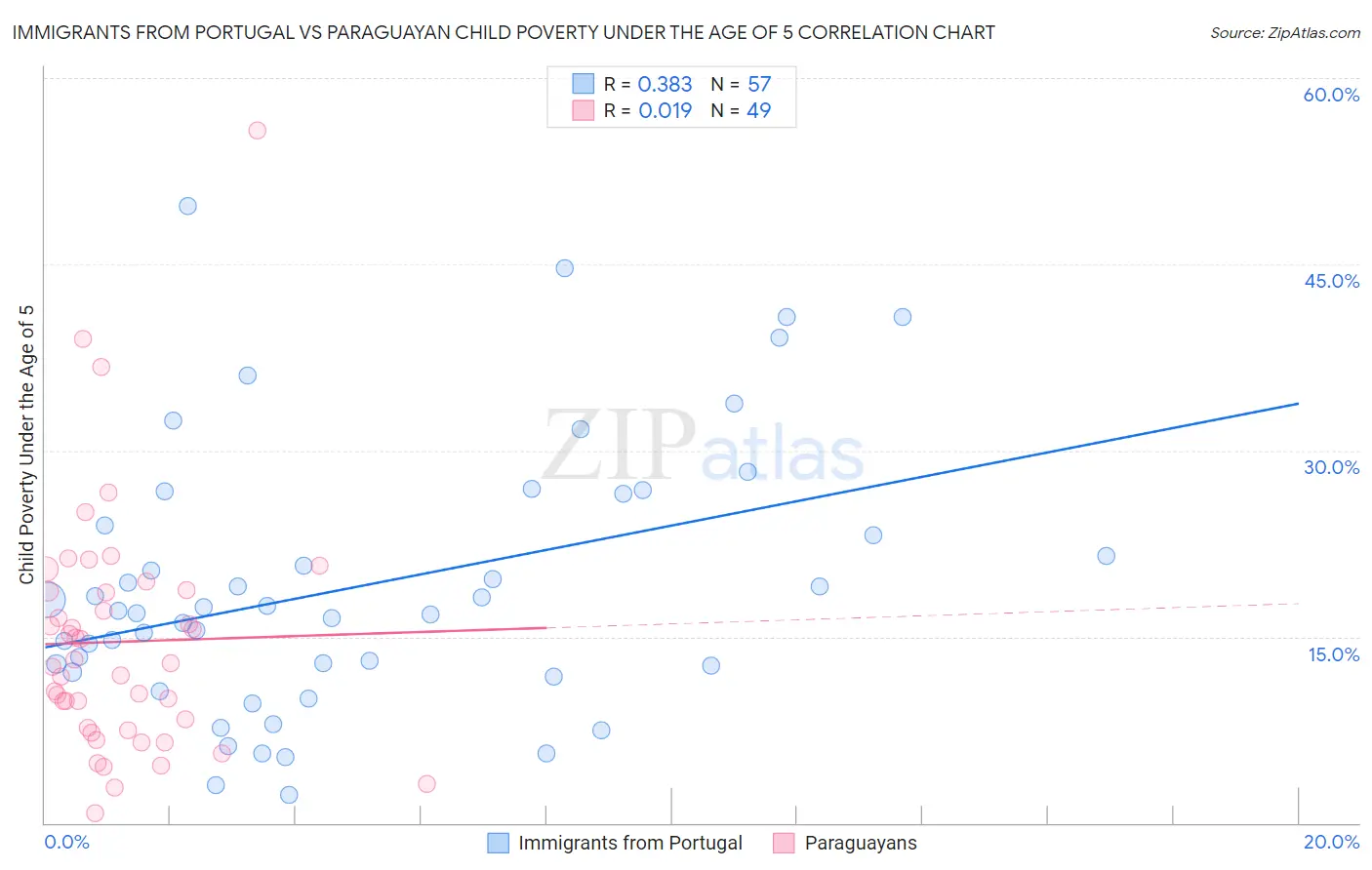 Immigrants from Portugal vs Paraguayan Child Poverty Under the Age of 5