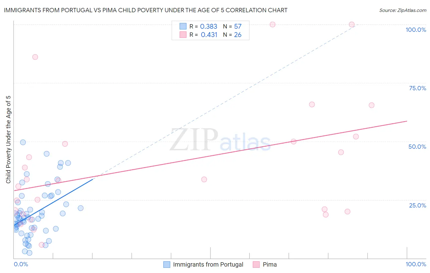 Immigrants from Portugal vs Pima Child Poverty Under the Age of 5