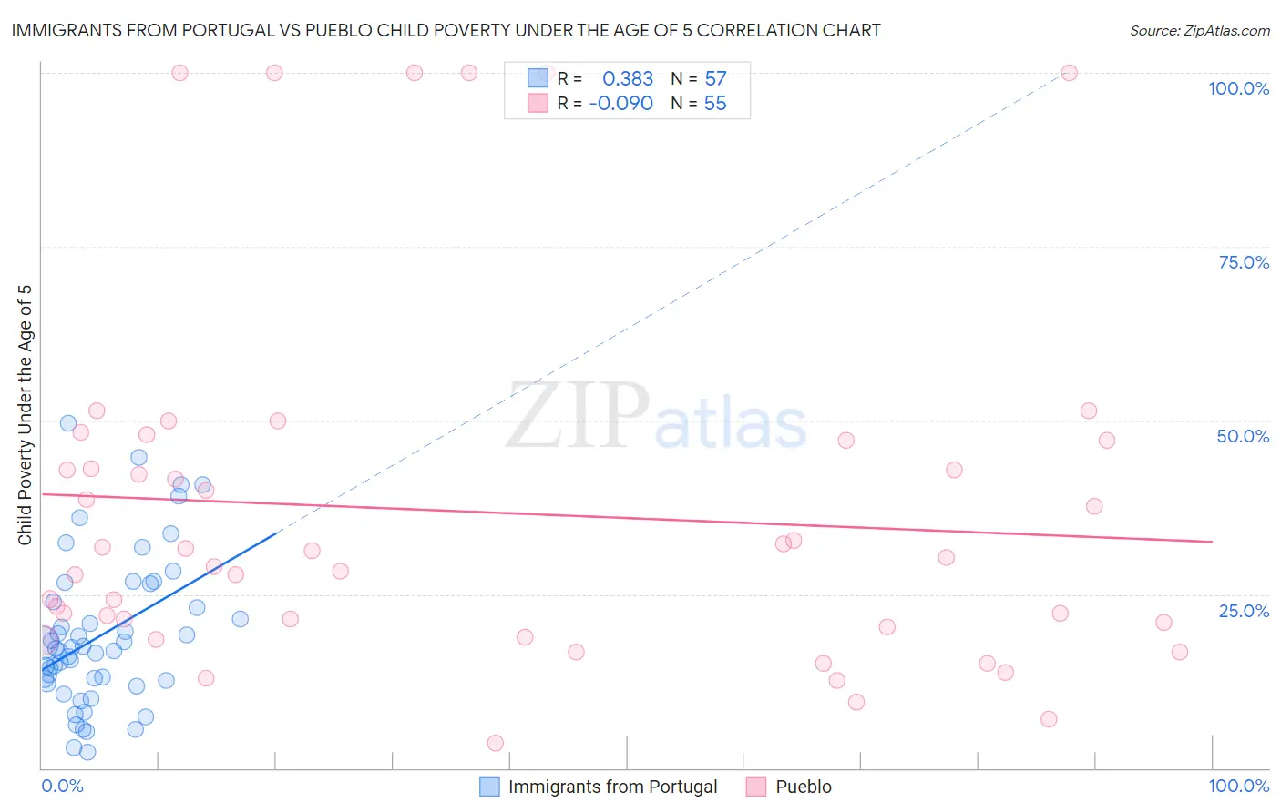 Immigrants from Portugal vs Pueblo Child Poverty Under the Age of 5