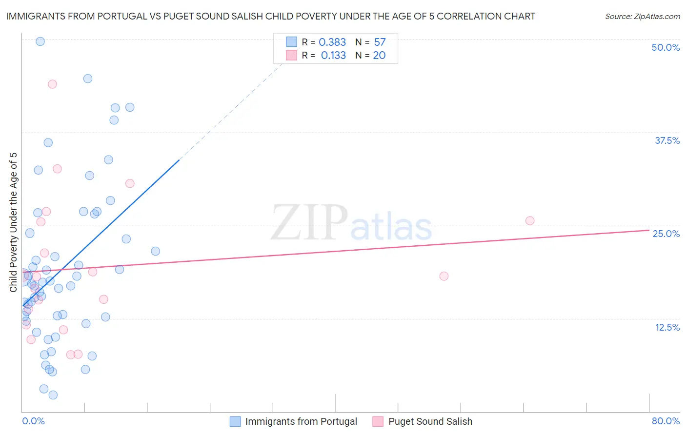 Immigrants from Portugal vs Puget Sound Salish Child Poverty Under the Age of 5