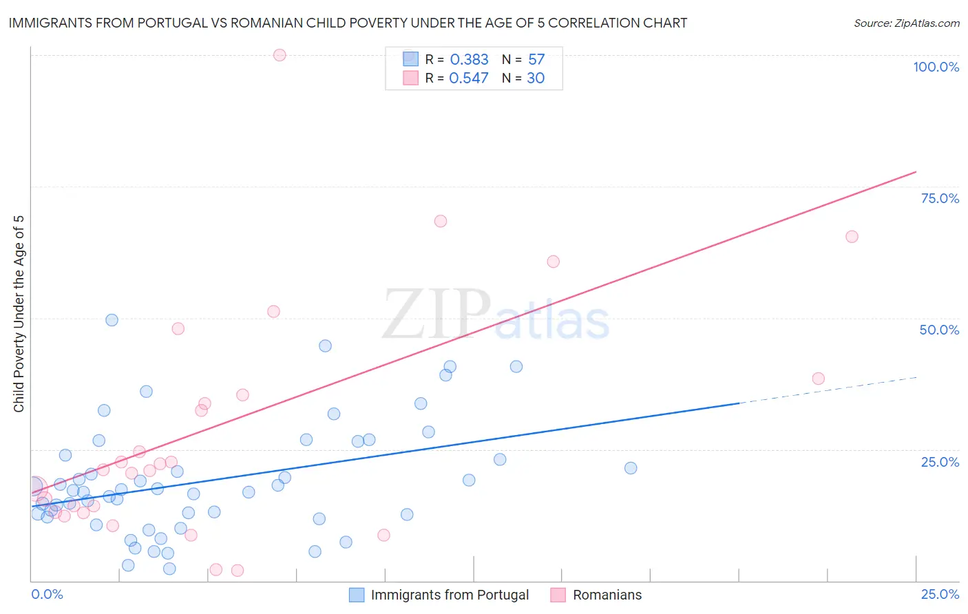 Immigrants from Portugal vs Romanian Child Poverty Under the Age of 5